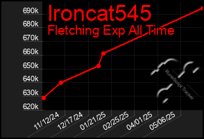 Total Graph of Ironcat545