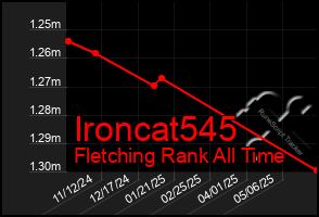 Total Graph of Ironcat545