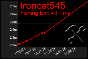 Total Graph of Ironcat545