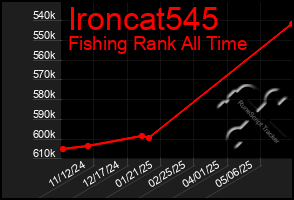 Total Graph of Ironcat545