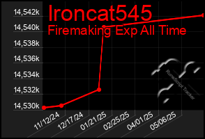 Total Graph of Ironcat545