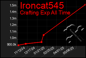 Total Graph of Ironcat545