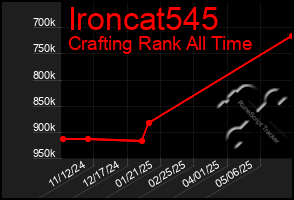Total Graph of Ironcat545