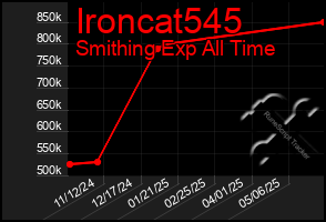 Total Graph of Ironcat545