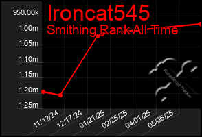 Total Graph of Ironcat545
