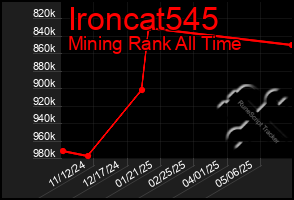 Total Graph of Ironcat545