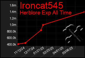 Total Graph of Ironcat545