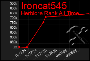 Total Graph of Ironcat545