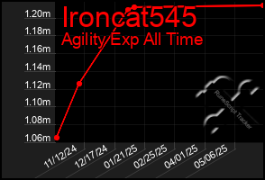 Total Graph of Ironcat545