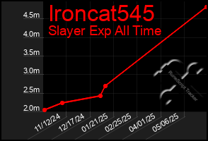 Total Graph of Ironcat545