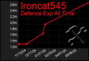 Total Graph of Ironcat545