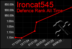 Total Graph of Ironcat545