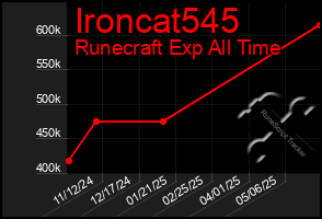 Total Graph of Ironcat545