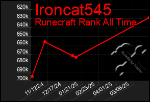 Total Graph of Ironcat545
