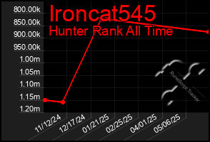 Total Graph of Ironcat545