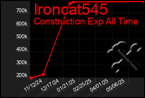Total Graph of Ironcat545