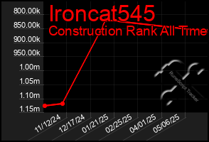 Total Graph of Ironcat545