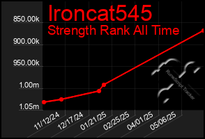 Total Graph of Ironcat545