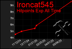 Total Graph of Ironcat545