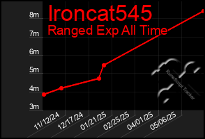 Total Graph of Ironcat545