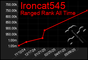 Total Graph of Ironcat545
