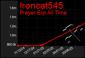 Total Graph of Ironcat545