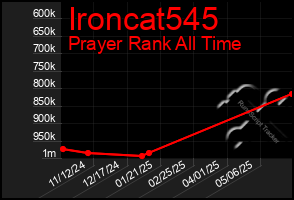 Total Graph of Ironcat545