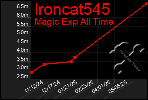 Total Graph of Ironcat545
