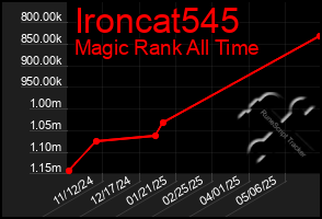 Total Graph of Ironcat545