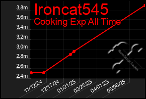 Total Graph of Ironcat545