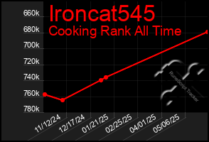 Total Graph of Ironcat545