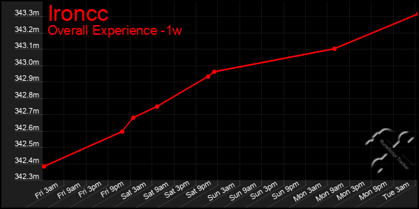 1 Week Graph of Ironcc