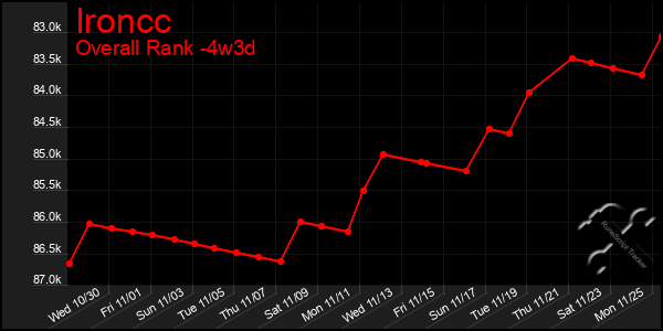 Last 31 Days Graph of Ironcc