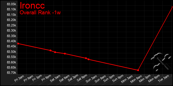 1 Week Graph of Ironcc