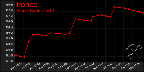 Last 31 Days Graph of Ironcc