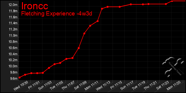 Last 31 Days Graph of Ironcc