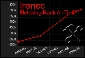 Total Graph of Ironcc