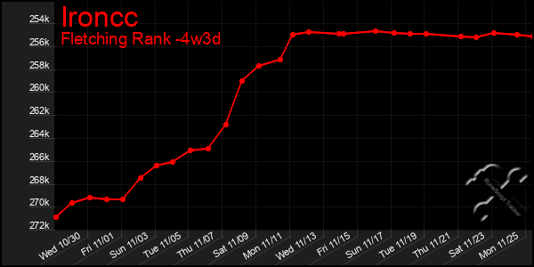 Last 31 Days Graph of Ironcc