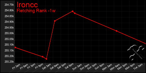 Last 7 Days Graph of Ironcc