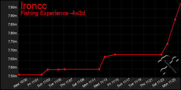 Last 31 Days Graph of Ironcc