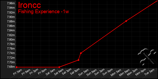 Last 7 Days Graph of Ironcc