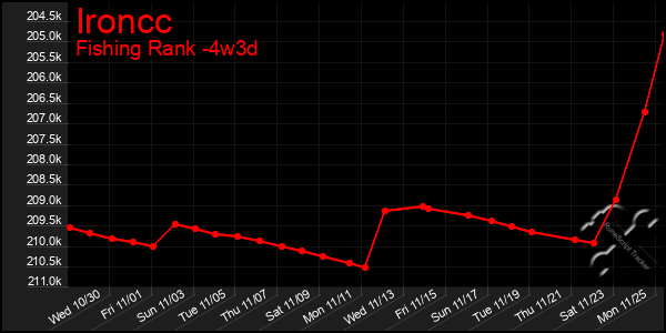 Last 31 Days Graph of Ironcc