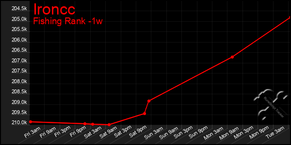 Last 7 Days Graph of Ironcc