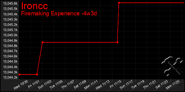 Last 31 Days Graph of Ironcc