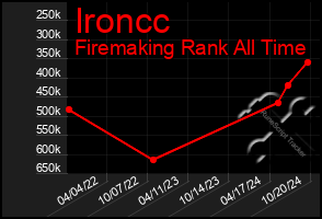 Total Graph of Ironcc