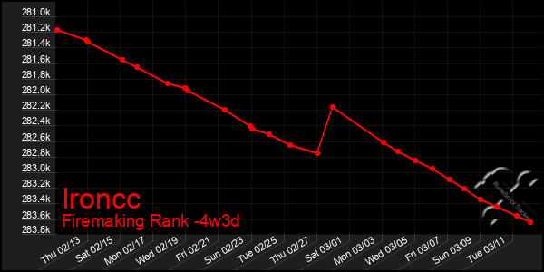 Last 31 Days Graph of Ironcc