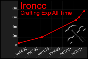 Total Graph of Ironcc