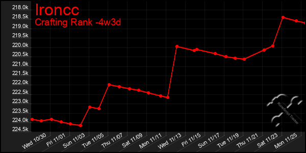 Last 31 Days Graph of Ironcc