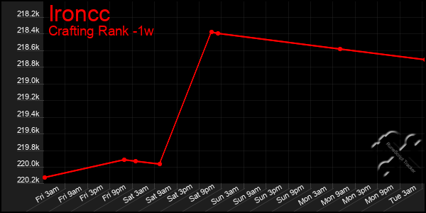 Last 7 Days Graph of Ironcc