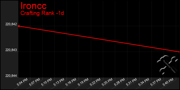 Last 24 Hours Graph of Ironcc